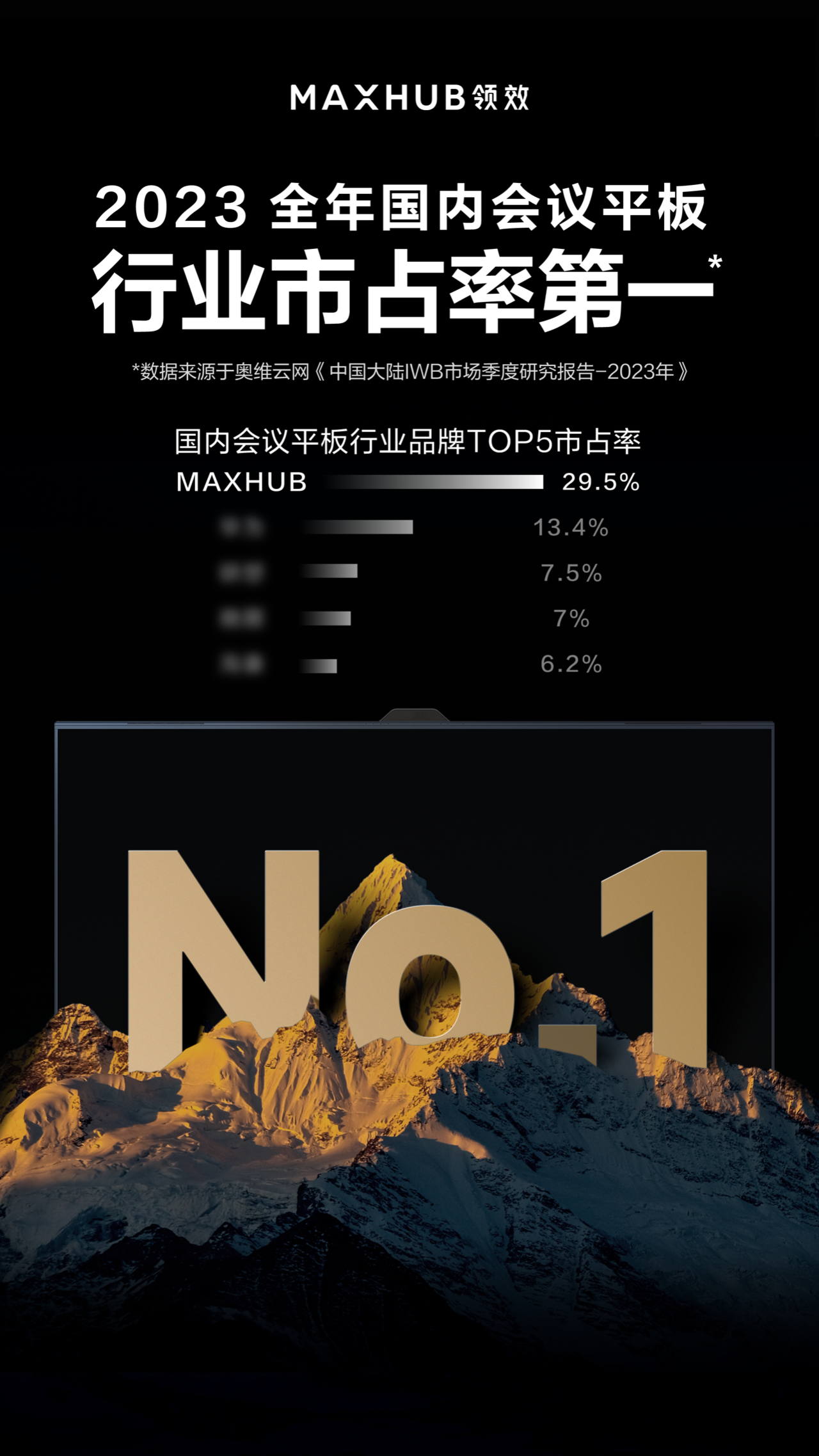 连续七年行业第一，MAXHUB 2023全年市占率达29.5%